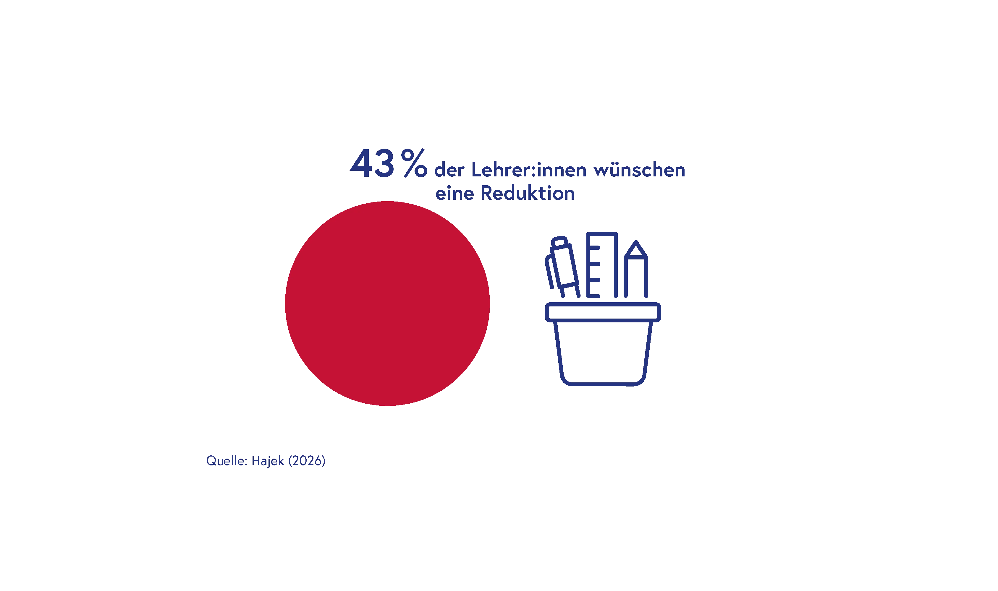 Infografik mit der Aussage, dass 43 % der Lehrer:innen eine Reduktion wünschen, dargestellt durch einen großen roten Kreis und ein Symbol mit Stiften (Quelle: Hajek, 2026).