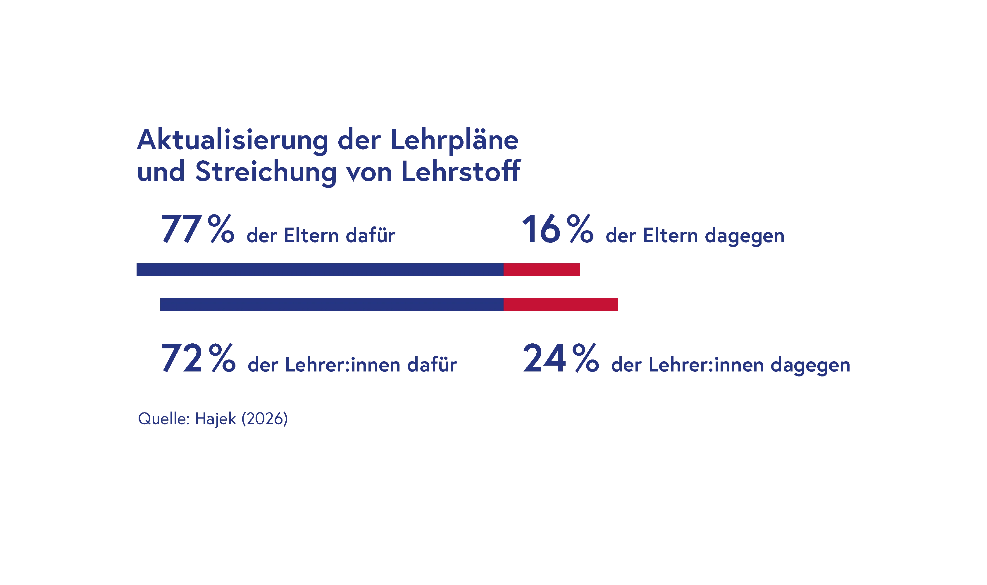 Infografik zur Aktualisierung der Lehrpläne: 77 % der Eltern und 72 % der Lehrer:innen sind dafür, während 16 % bzw. 24 % dagegen sind (Quelle: Hajek, 2026).