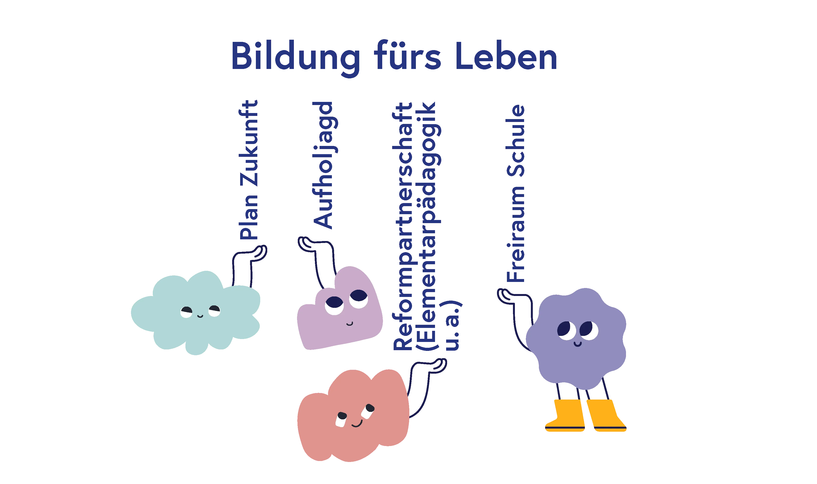 Grafik „Bildung fürs Leben“ mit zentralen Themen wie Plan Zukunft, Aufholjagd, Elementarpädagogik und Freiraum Schule, dargestellt mit bunten, stilisierten Figuren.